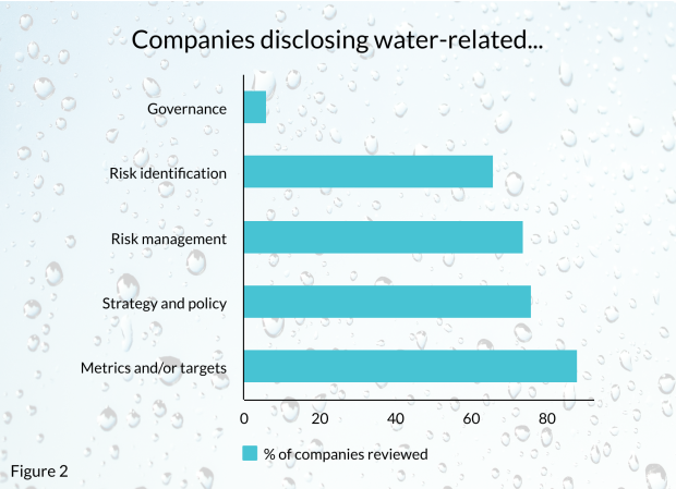 Figure 2: Percentage of companies CDSB reviewed that disclose specific water-related information Figure 2: Percentage of companies CDSB reviewed that disclose specific water-related information
