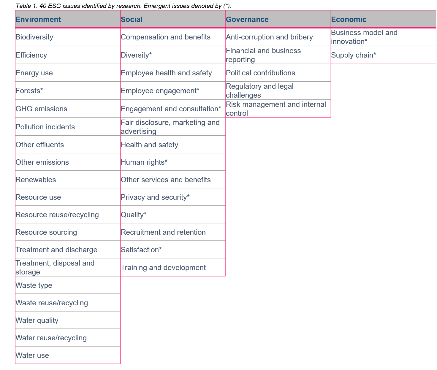 40 ESG issues identified by Reporting Matters 2019 40 ESG issues identified by Reporting Matters 2019